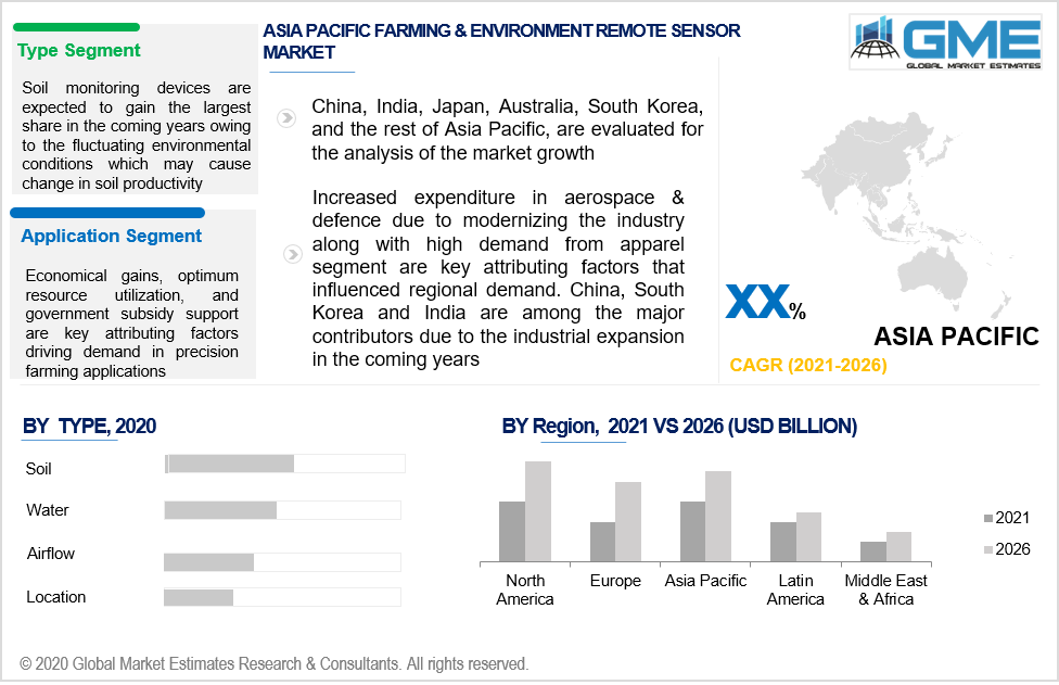 asia pacific farming & environment remote sensor market